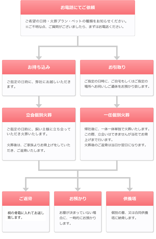 ペット サービス 安い 種類